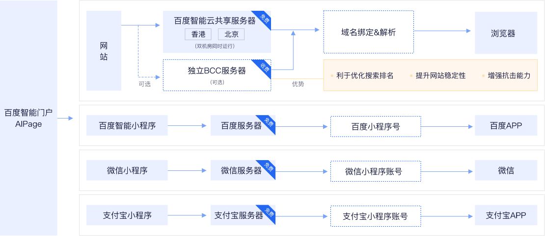 纳采云建站系统
