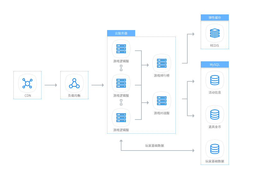 基于纳采云云服务器和云数据库MySQL，实现高可用的弹性扩容伸缩性能